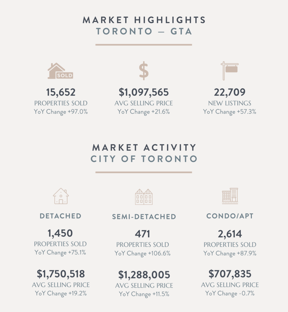Market Highlights for Toronto-GTA and Market Activity in the City of Toronto